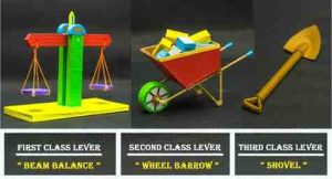 Simple Machines (Levers) 